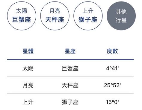 太陽 上升 同星座|星座命盤怎麼看？太陽、月亮、上升各自代表什麼意思…